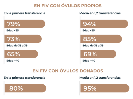 fiv con ovulos propios